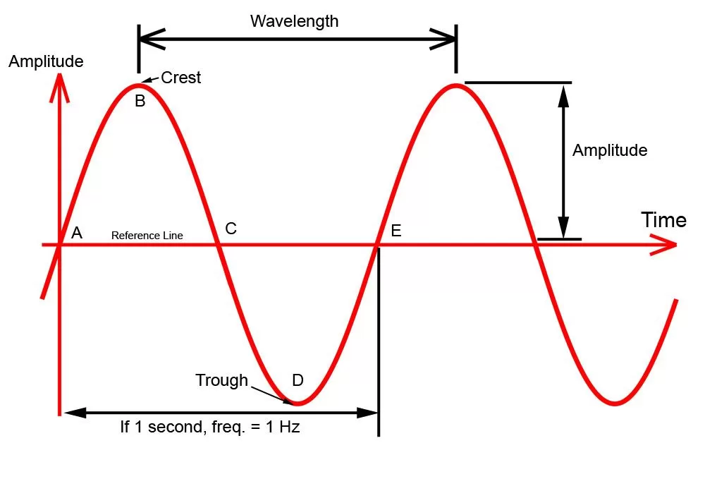 Illustration of the sine curve representing a vibration