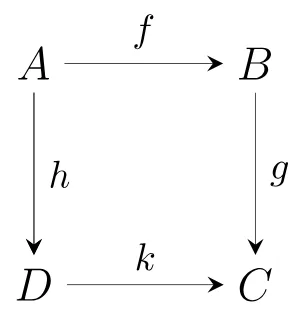 Illustration of Category Theory diagram