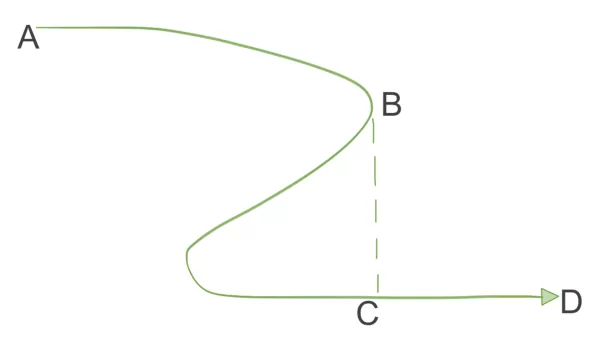 Illustration of Catastrophe Theory diagram