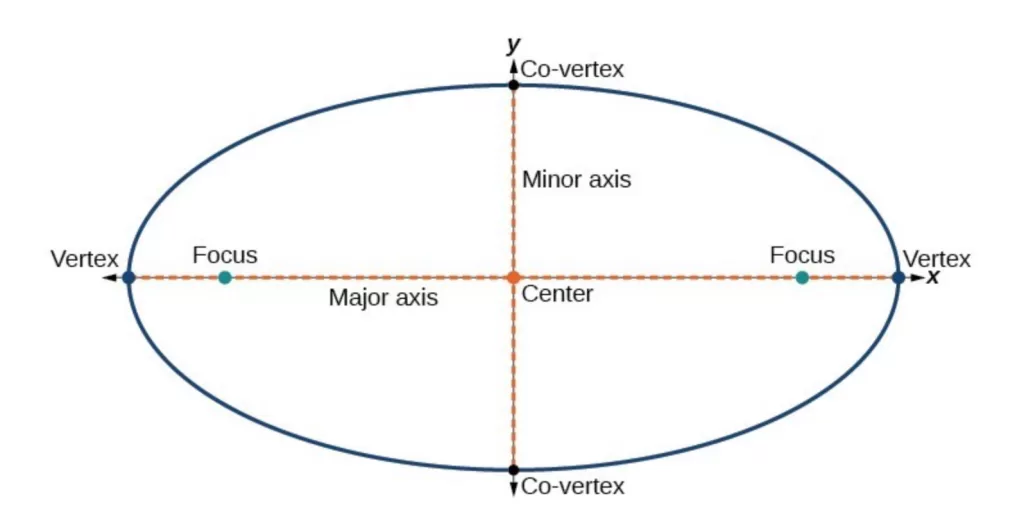 An illustration of the parts of an ellipse